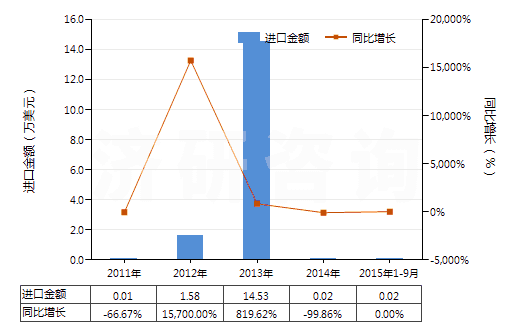 2011-2015年9月中國(guó)二正丙胺(HS29211910)進(jìn)口總額及增速統(tǒng)計(jì)